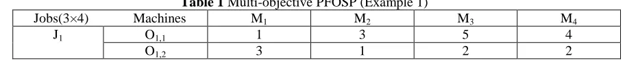 Table 1 Multi-objective PFOSP (Example 1) Jobs(3×4)             Machines MM