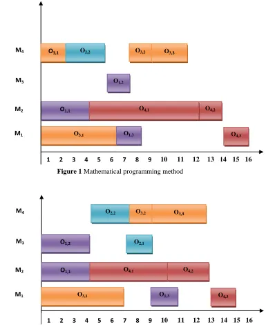 Figure 1 Mathematical programming method                                           1 