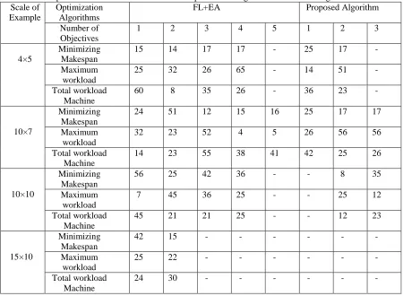 Table 5 Comparison between the results of mixed optimization algorithm and FL+EA algorithm Scale of Optimization FL+EA Proposed Algorithm 