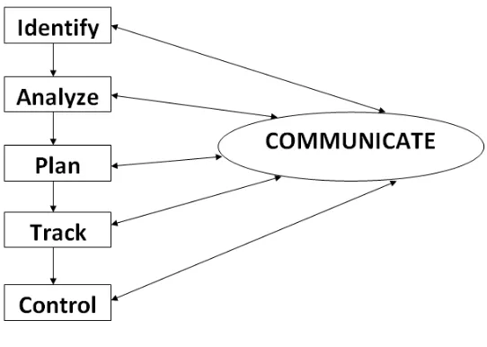 Fig. 1  Risk management process 