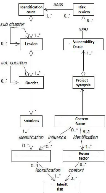 Fig. 3 Risk identification data model 