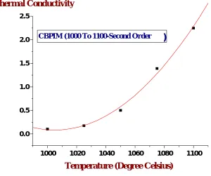 Figure 5: Thermal conductivity of CBPIM (1000° C to 1100°C-Second Order)  
