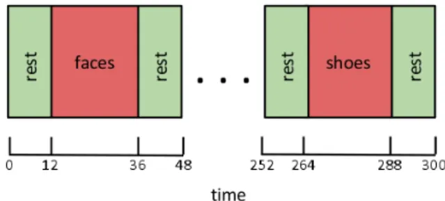 Figure 3: Depiction of the different stimulus blocks in a single time series of the experi- experi-ment