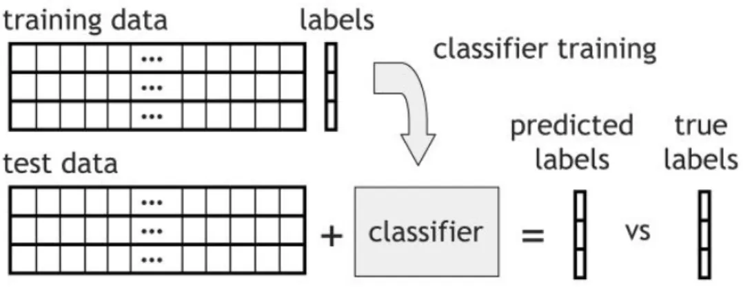 Figure 6: Classifier training and evaluation [PMB09].