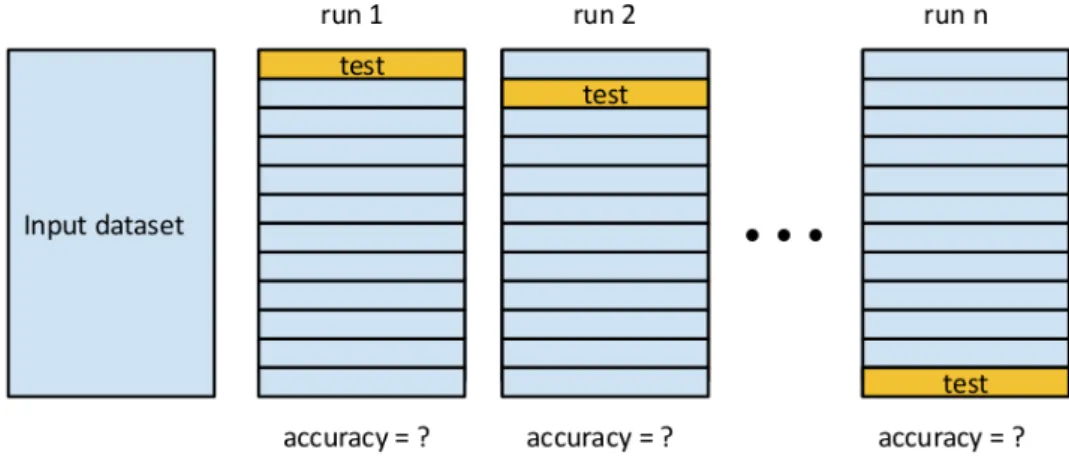 Figure 7: Illustration of the n-fold cross-validation procedure, depicting the partitioning of an input dataset into separate folds and one fold on each run being used for testing.