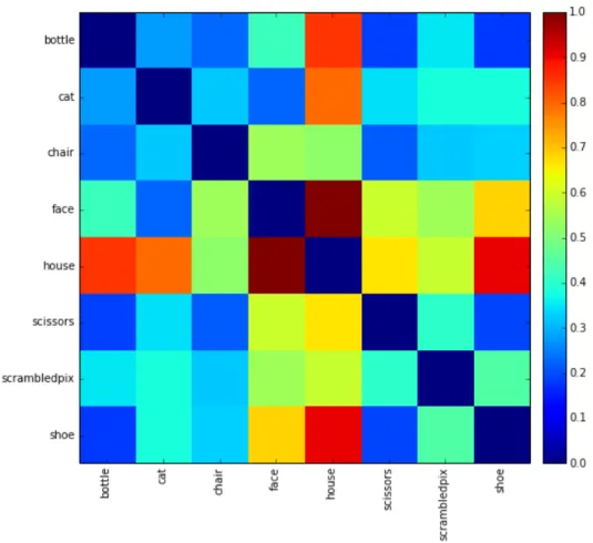 Figure 10: Representational dissimilarity matrix for the stimulus categories as calculated using the Mahalanobis distance