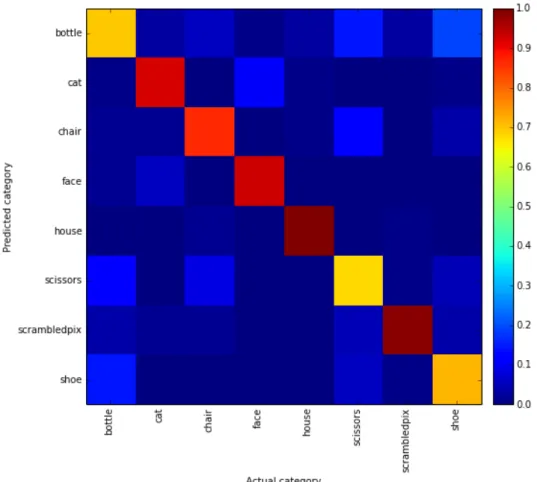 Figure 11: Confusion matrix of classifier results for subject 1. The color represents the proportion of instances for each category.