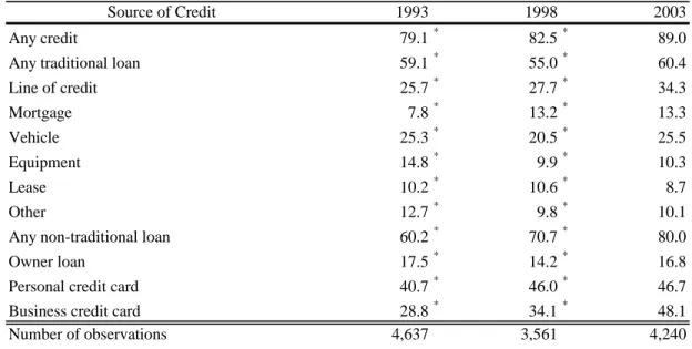 Table B  Percentage of all small firms using credit, by sources of credit, 1993 through 2003 