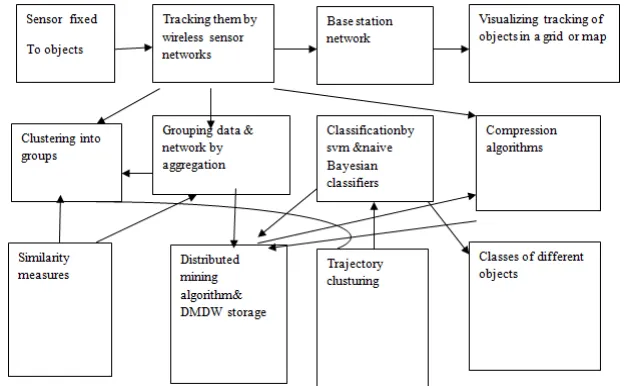 Fig 3 : Working of movement pattern object tracking in wireless sensor networks. 