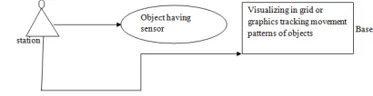 Fig 4 : Object tracking in wireless sensor networks. 