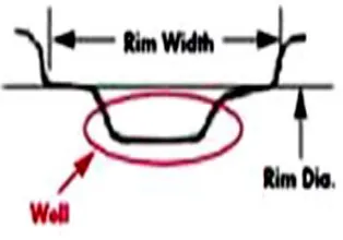 Fig 1:  Rim Nomenclature 