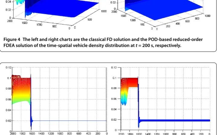 Figure 5 The left and right charts are the classical FD solution and the POD-based reduced-orderFDEA solution of the road vehicle density distribution at t = 200 s, respectively.