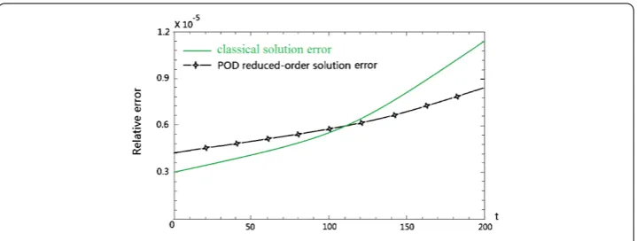 Figure 6 The relative errors of classical FDS solution and the POD-based reduced-orderreduced-order FDEA solution with seven POD bases on 0 ≤ t ≤ 200.