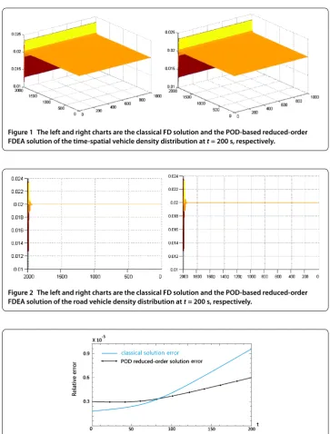 Figure 2 The left and right charts are the classical FD solution and the POD-based reduced-orderFDEA solution of the road vehicle density distribution at t = 200 s, respectively.