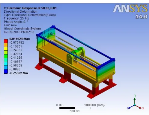 Fig 9.13 Directional Deformation of Test Loading Rig 
