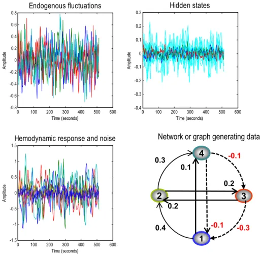 Fig. 1). This architecture corresponds to the directed and cyclic connec- connec-tivity matrix: A ¼ −0:5 0 −0:3 −0:10:4−0:50:20 0 0 :2 −0:5 −0:1 0 :1 0 :3 0 −0:52664 377 5: ð13Þ