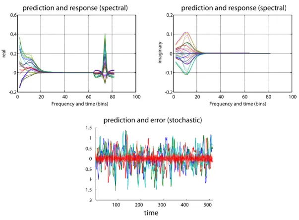 Fig. 2. Thisﬁgure reports the results of Bayesian model inversion using data shown in the previous ﬁgure