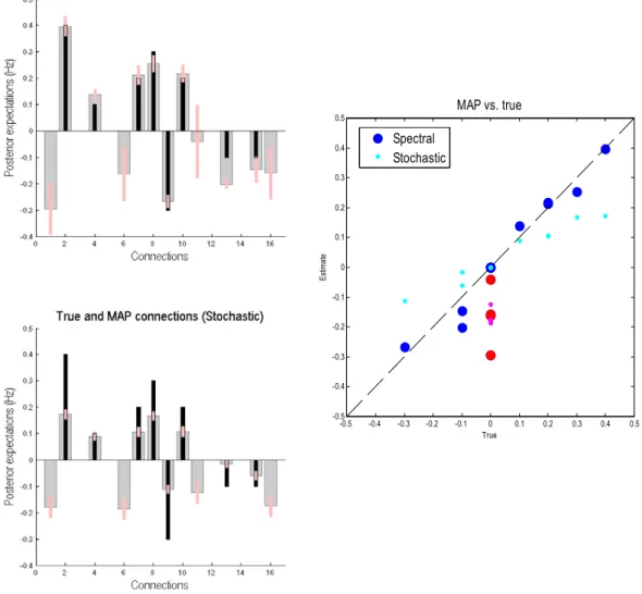 Fig. 3. Thisﬁgure shows the posterior estimates that result from the Bayesian inversion of the simulated time series