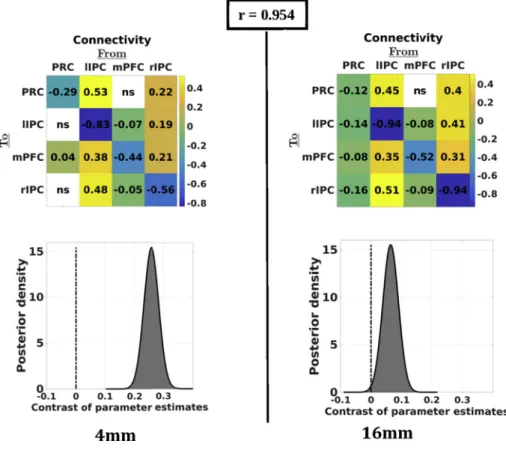 Fig. 7. Group-average connectivity with GSR (blue bars), with narrow red bars showing 90% con ﬁdence intervals (i.e., Bayesian credible intervals) and without GSR (grey bars)