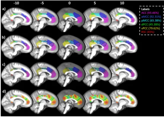 Fig. 3. Clustering solutions for (a) all subjects, (b) ASD only, (c) TD only. All subjects and ASD subjects showed a highly similar 6 cluster solution, whereas TD only subjects showed 5-cluster solution where the vPCC (yellow in a and b) and RSC (red in a 