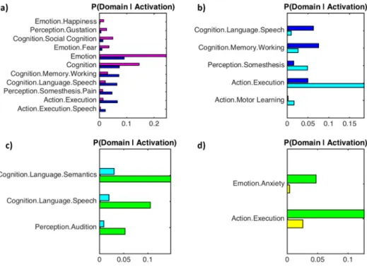 Fig. 7a shows the mask used to extract z-values (voxels showing signif- signif-icant connectivity using the winner-takes-all vPCC probability map (yellow: Fig
