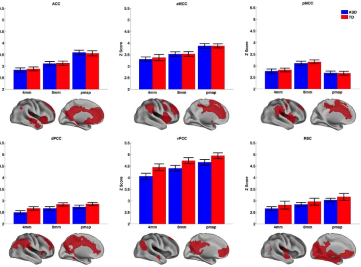 Fig. 7. Varying seed placement and its relationship to group difference detection. A) vPCC connectivityﬁngerprint, putatively the DMN