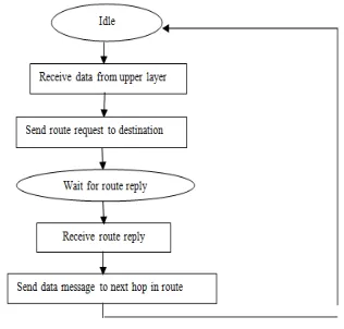 Figure 3: Flow Chart of Route Request 