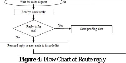 Figure 4: Flow Chart of Route reply  