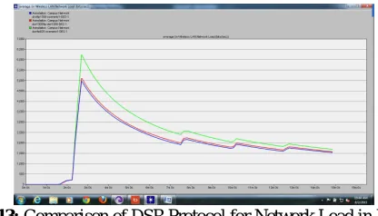 Figure 13:  Comparison of DSR Protocol for Network Load in FTP Load 