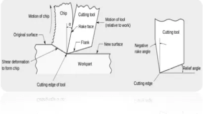 Figure 1: Schematic diagram of tool and work piece.