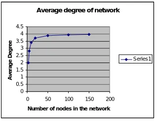 Fig-6.1.  average degree of network verses network size  