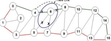 Fig 7.2-  Node-6 fails and generation of new link  