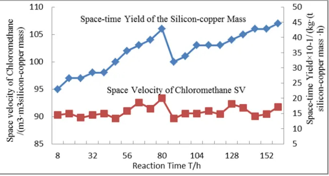 Figure 1. Methylchloride space velocity and space-time yield curve. 