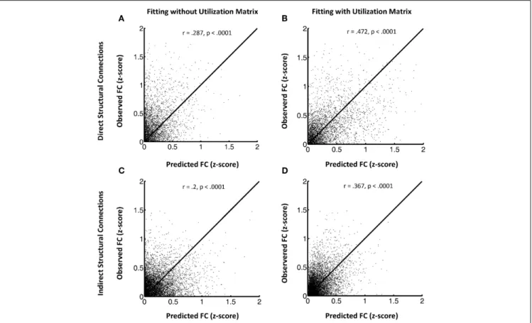 FIGURE 1 | (A–D) This shows the FSH mapping results for all node pairs, collected from all subjects in the HC group for region pairs with direct structural connections (A and B) versus those without direct structural connections (C and D)
