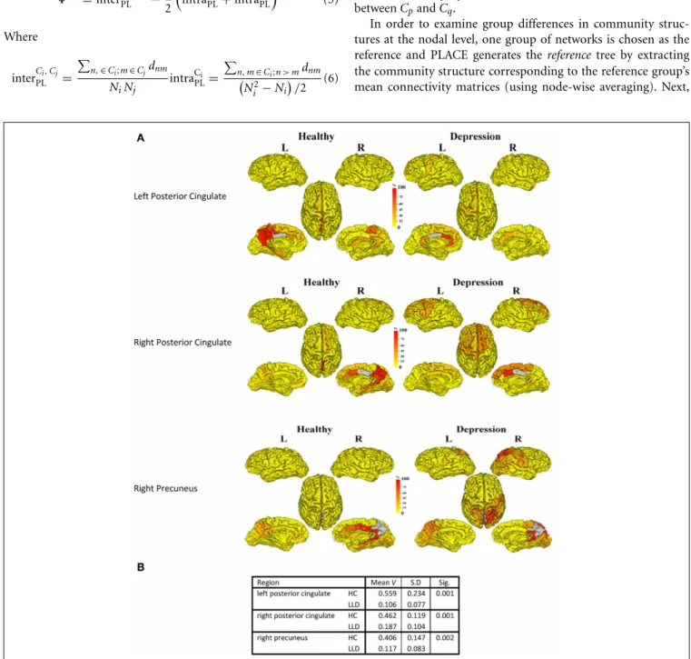 FIGURE 2 | (A) The following three regions (in gray) exhibit significant group differences after FDR correction: