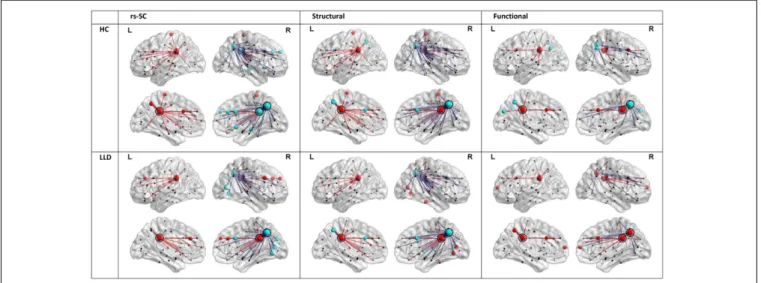 Figure 1 shows the FSH mapping results, which confirmed improved fitting with the additional inclusion of the  utiliza-tion matrix U in the exponential decay funcutiliza-tion, in the HC group (Figures 1A–D) by plotting the observed rsfMRI  cor-relations va