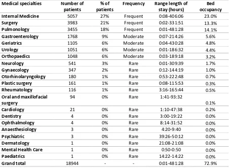 Table 3. Per medical specialty the number of patients and length of stay 