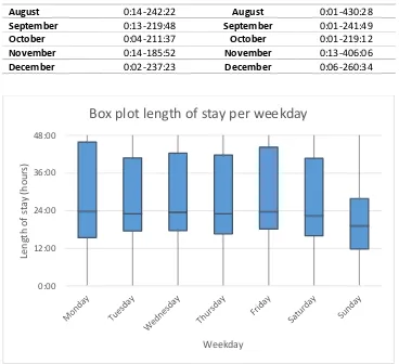 Figure 4. Box plot length of stay per weekday for the day on which a patient is admitted 