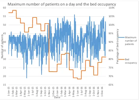 Figure 6. The maximum number of patients a day and the average bed occupancy per month 