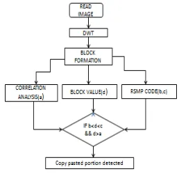 Figure 3  Flow diagram of editing detection Secondly we can compare each block of the image with every other block in that particular image based on the correlation 