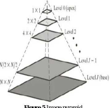 Figure 4  An image and its Wavelet Transform At each level the image is decomposed into four sub images