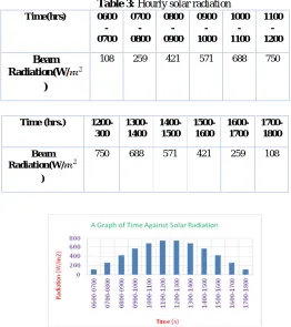 Table 3: 0600 Hourly solar radiation 0700080009001000