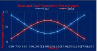 Figure 5:  Solar and Coal Generation Percentages 