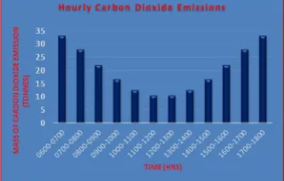Figure 7: Hourly Coal Usage 