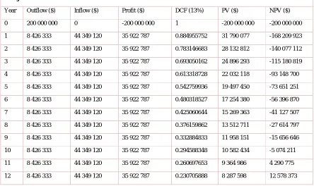 Table 12: Project payback period 