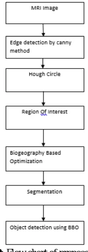 Figure 2:  Flow chart of proposed scheme   