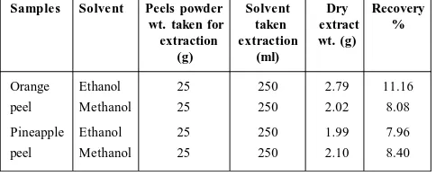Table 1: Extract recovery from orange and pineapple peels