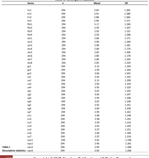 Table-I.  Descriptive Statistics 