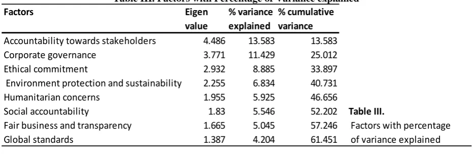 Table III. Factors with Percentage of Variance explained 