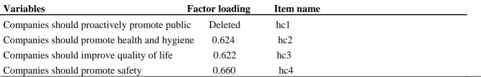 Table IV. Factor loading for humanitarian concerns 